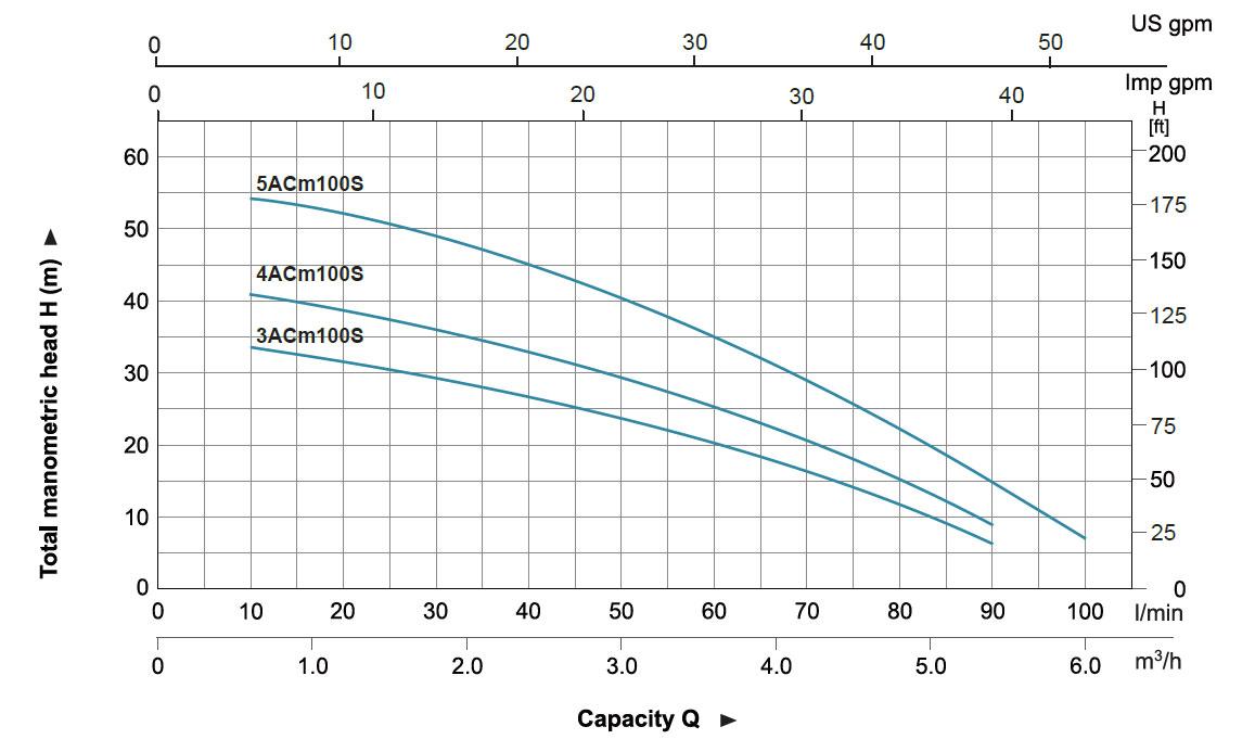 Hydraulic Performance Curves of ACSm100S Stainless Steel Multistage Centrifugal Pump